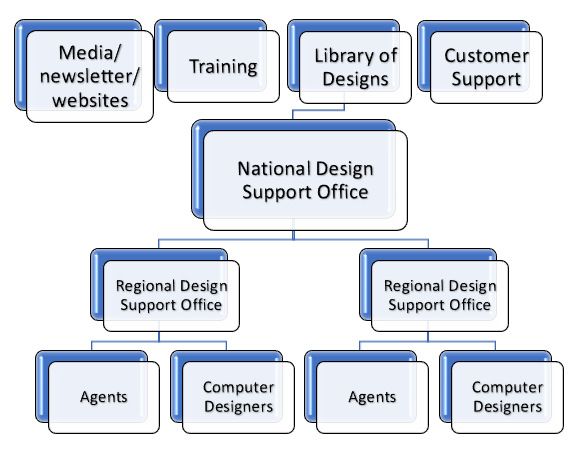 Central Design Office